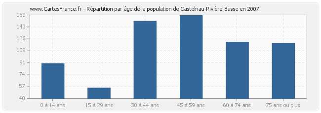 Répartition par âge de la population de Castelnau-Rivière-Basse en 2007