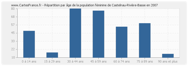 Répartition par âge de la population féminine de Castelnau-Rivière-Basse en 2007