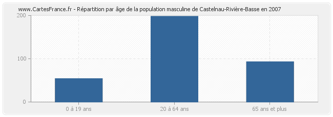 Répartition par âge de la population masculine de Castelnau-Rivière-Basse en 2007