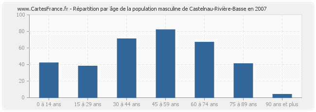 Répartition par âge de la population masculine de Castelnau-Rivière-Basse en 2007
