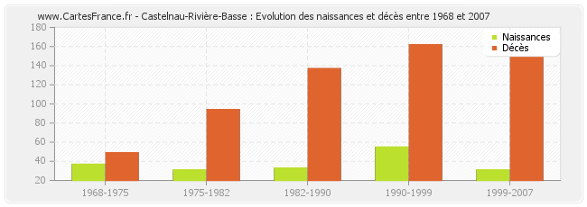 Castelnau-Rivière-Basse : Evolution des naissances et décès entre 1968 et 2007