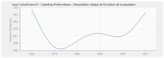 Castelnau-Rivière-Basse : Interpolation cubique de l'évolution de la population