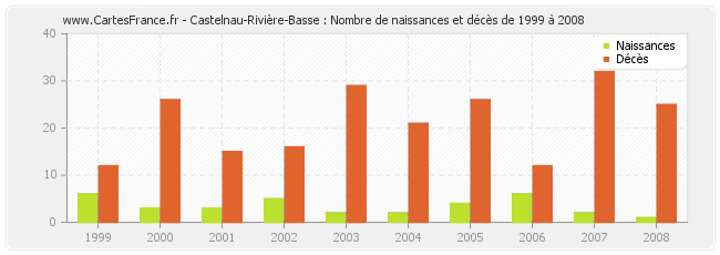 Castelnau-Rivière-Basse : Nombre de naissances et décès de 1999 à 2008