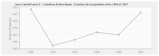 Population Castelnau-Rivière-Basse