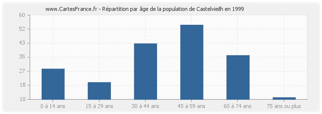Répartition par âge de la population de Castelvieilh en 1999