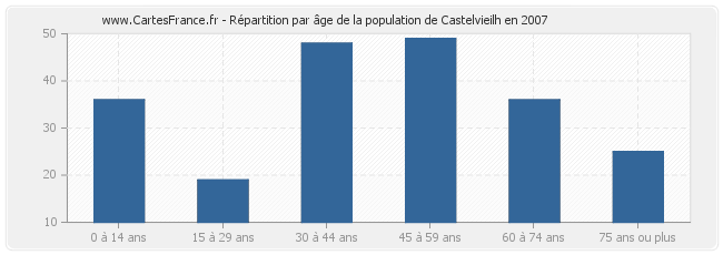 Répartition par âge de la population de Castelvieilh en 2007
