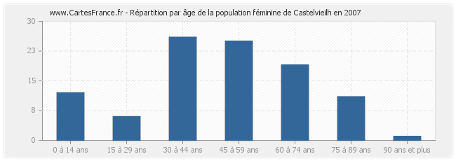 Répartition par âge de la population féminine de Castelvieilh en 2007