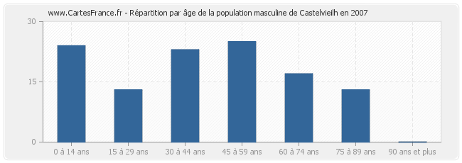 Répartition par âge de la population masculine de Castelvieilh en 2007