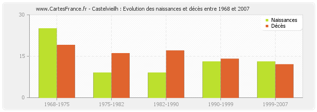 Castelvieilh : Evolution des naissances et décès entre 1968 et 2007