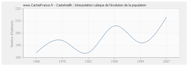 Castelvieilh : Interpolation cubique de l'évolution de la population