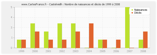 Castelvieilh : Nombre de naissances et décès de 1999 à 2008