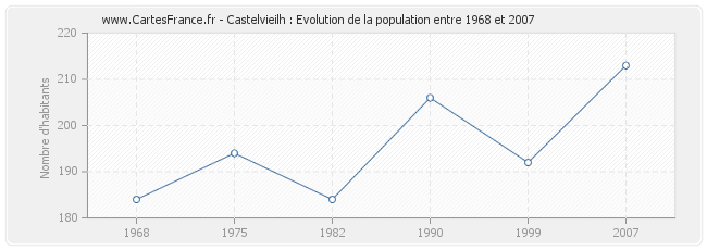Population Castelvieilh