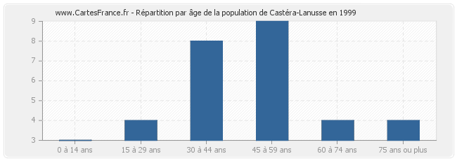 Répartition par âge de la population de Castéra-Lanusse en 1999