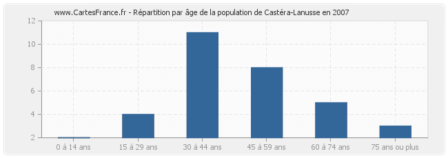 Répartition par âge de la population de Castéra-Lanusse en 2007