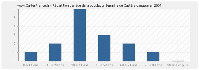 Répartition par âge de la population féminine de Castéra-Lanusse en 2007