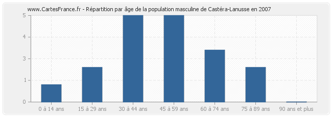 Répartition par âge de la population masculine de Castéra-Lanusse en 2007