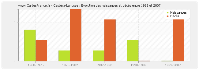 Castéra-Lanusse : Evolution des naissances et décès entre 1968 et 2007