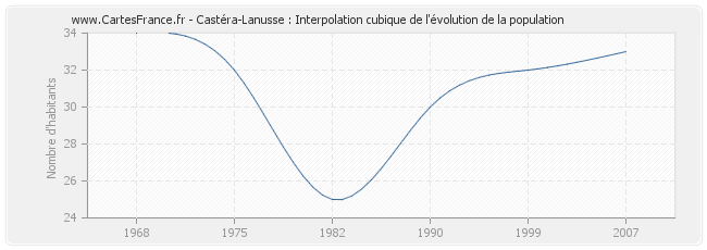 Castéra-Lanusse : Interpolation cubique de l'évolution de la population