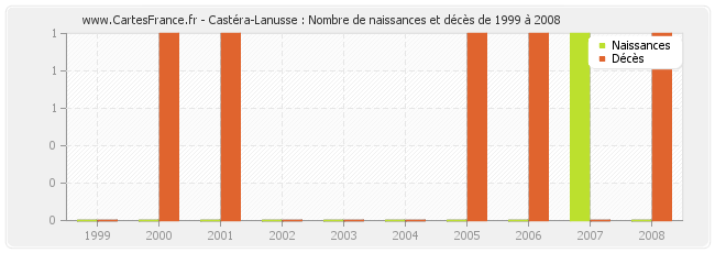 Castéra-Lanusse : Nombre de naissances et décès de 1999 à 2008