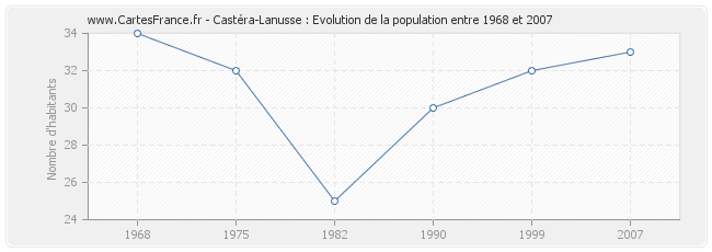 Population Castéra-Lanusse