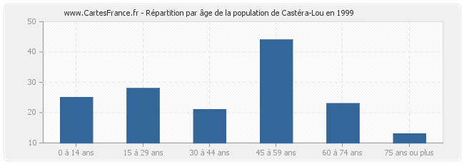 Répartition par âge de la population de Castéra-Lou en 1999