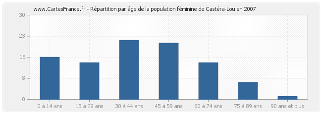 Répartition par âge de la population féminine de Castéra-Lou en 2007