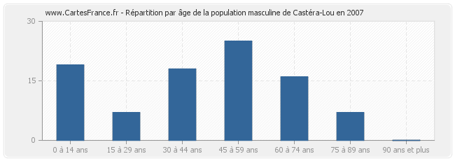 Répartition par âge de la population masculine de Castéra-Lou en 2007