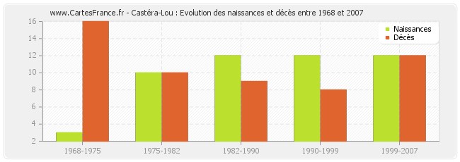 Castéra-Lou : Evolution des naissances et décès entre 1968 et 2007