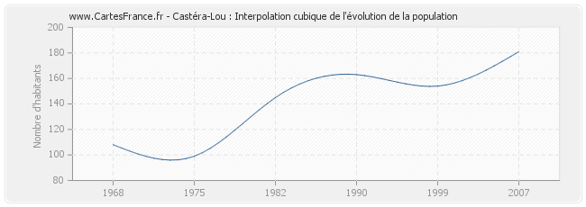 Castéra-Lou : Interpolation cubique de l'évolution de la population