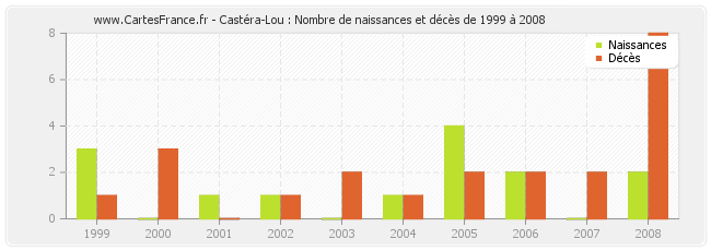Castéra-Lou : Nombre de naissances et décès de 1999 à 2008