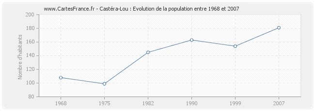 Population Castéra-Lou