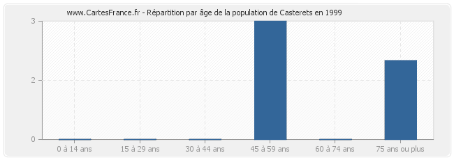 Répartition par âge de la population de Casterets en 1999