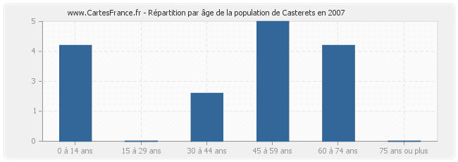 Répartition par âge de la population de Casterets en 2007
