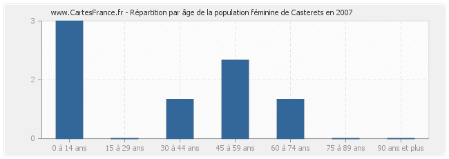 Répartition par âge de la population féminine de Casterets en 2007