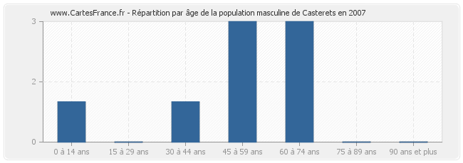 Répartition par âge de la population masculine de Casterets en 2007