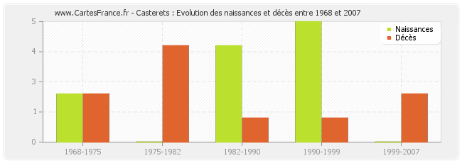 Casterets : Evolution des naissances et décès entre 1968 et 2007
