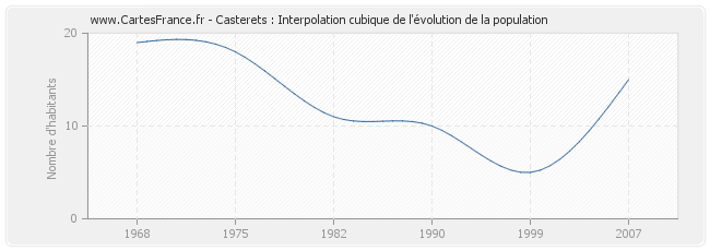 Casterets : Interpolation cubique de l'évolution de la population