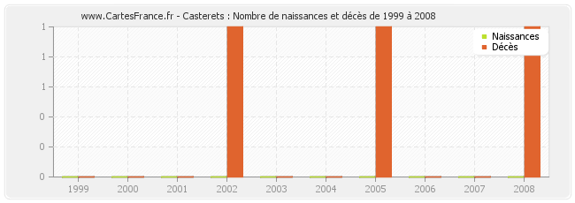 Casterets : Nombre de naissances et décès de 1999 à 2008