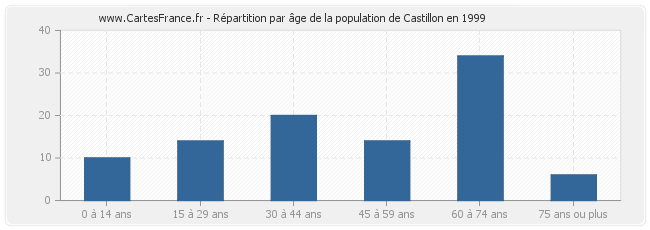 Répartition par âge de la population de Castillon en 1999