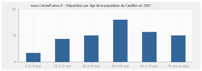 Répartition par âge de la population de Castillon en 2007