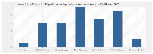 Répartition par âge de la population féminine de Castillon en 2007