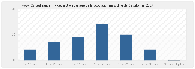 Répartition par âge de la population masculine de Castillon en 2007