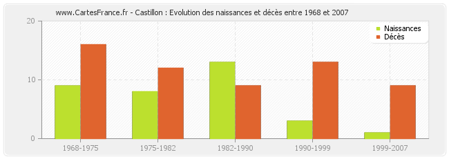 Castillon : Evolution des naissances et décès entre 1968 et 2007