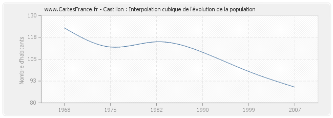 Castillon : Interpolation cubique de l'évolution de la population