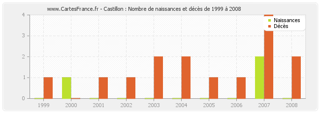 Castillon : Nombre de naissances et décès de 1999 à 2008