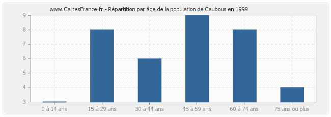 Répartition par âge de la population de Caubous en 1999