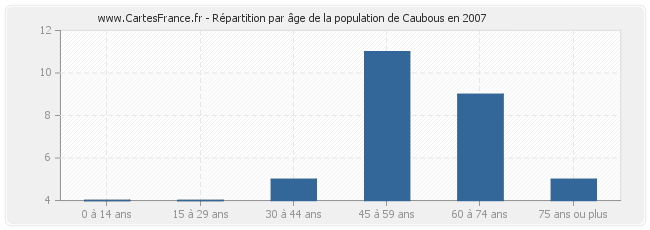 Répartition par âge de la population de Caubous en 2007