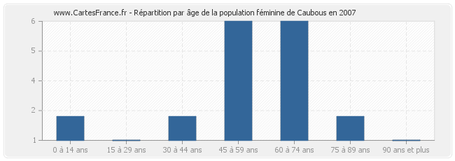 Répartition par âge de la population féminine de Caubous en 2007