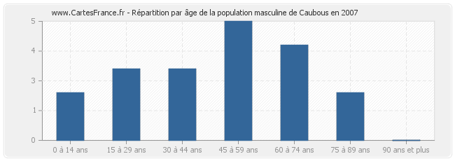 Répartition par âge de la population masculine de Caubous en 2007