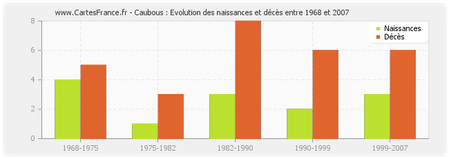 Caubous : Evolution des naissances et décès entre 1968 et 2007